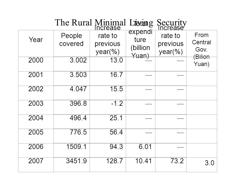 The Urban Minimal Living Security Year People covered (Millions) Increase rate to previous year(%) Total expendit ure (billion Yuan) Increase rate to previous year(% From Central Gov.