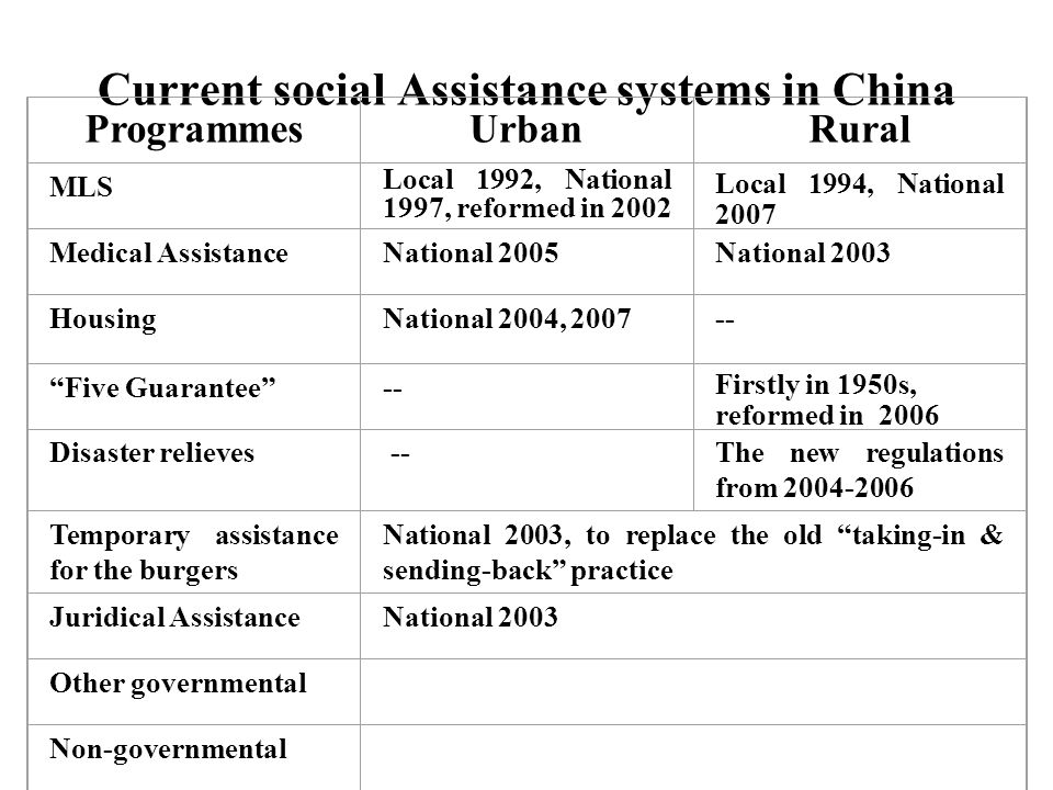 The Rural Minimal Living Security Year People covered Increase rate to previous year(%) Total expendi ture (billion Yuan) Increase rate to previous year(%) From Central Gov.