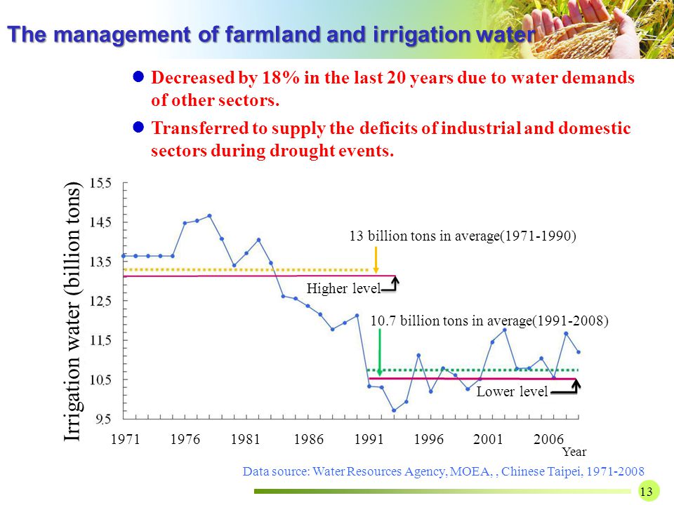 Year Irrigation water (billion tons) Higher level Lower level 13 billion tons in average( ) 10.7 billion tons in average( ) Decreased by 18% in the last 20 years due to water demands of other sectors.