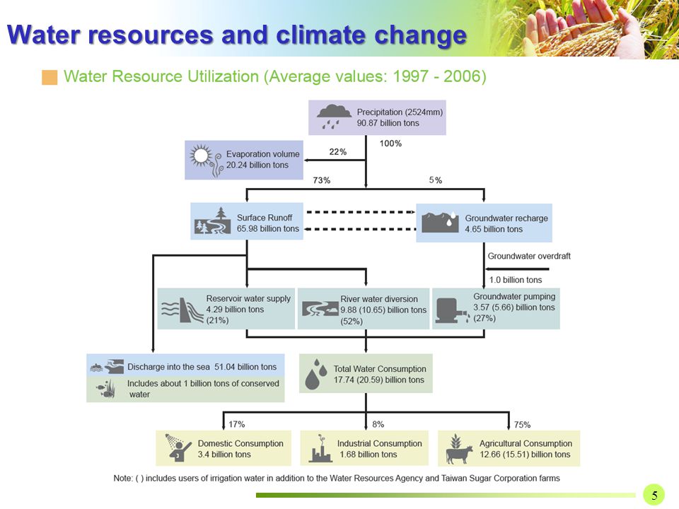 Water resources and climate change 5