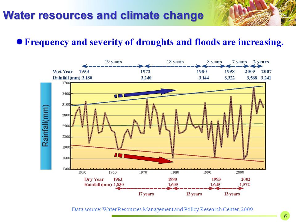 6 Data source: Water Resources Management and Policy Research Center, 2009 Frequency and severity of droughts and floods are increasing.