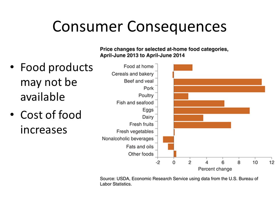 Consumer Consequences Food products may not be available Cost of food increases