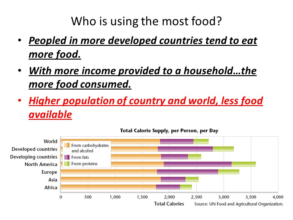 Who is using the most food. Peopled in more developed countries tend to eat more food.