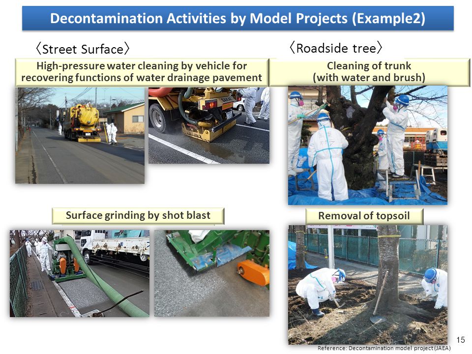 〈 Street Surface 〉 Surface grinding by shot blast Cleaning of trunk (with water and brush) 〈 Roadside tree 〉 Removal of topsoil High-pressure water cleaning by vehicle for recovering functions of water drainage pavement 15 Decontamination Activities by Model Projects (Example2) Reference: Decontamination model project (JAEA)