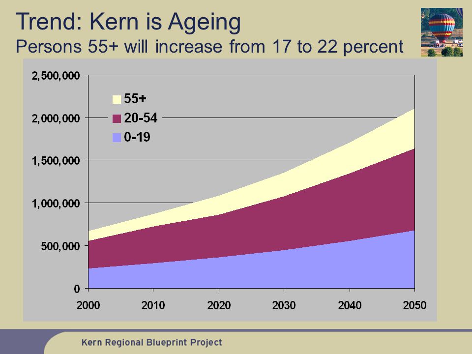 Trend: Kern is Ageing Persons 55+ will increase from 17 to 22 percent