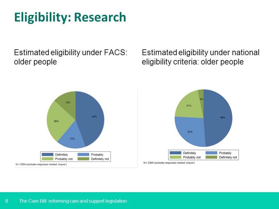 6 Eligibility: Research Estimated eligibility under FACS: older people Estimated eligibility under national eligibility criteria: older people The Care Bill: reforming care and support legislation