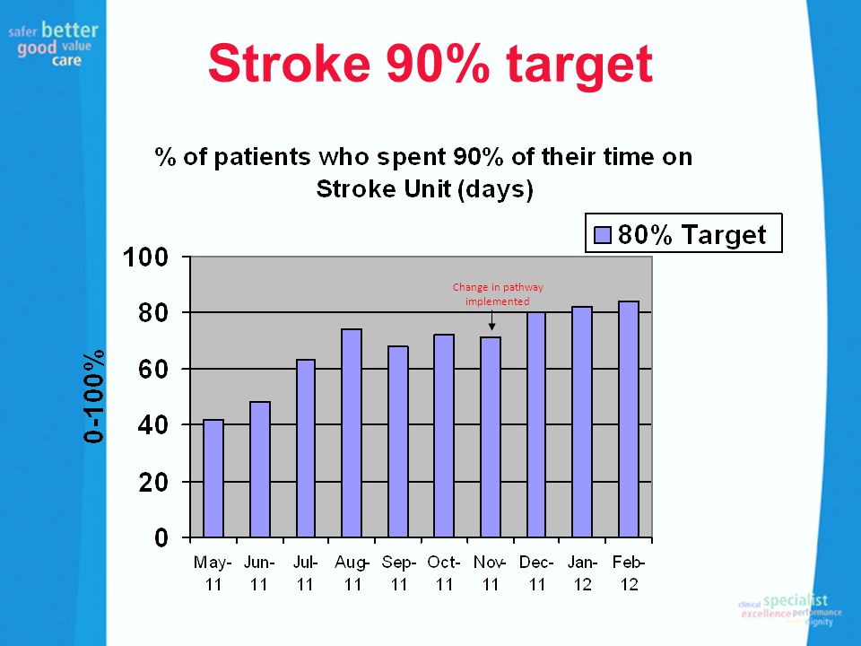 Stroke 90% target Change in pathway implemented