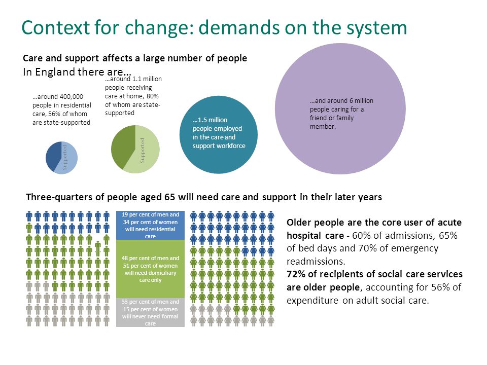 Three-quarters of people aged 65 will need care and support in their later years Older people are the core user of acute hospital care - 60% of admissions, 65% of bed days and 70% of emergency readmissions.