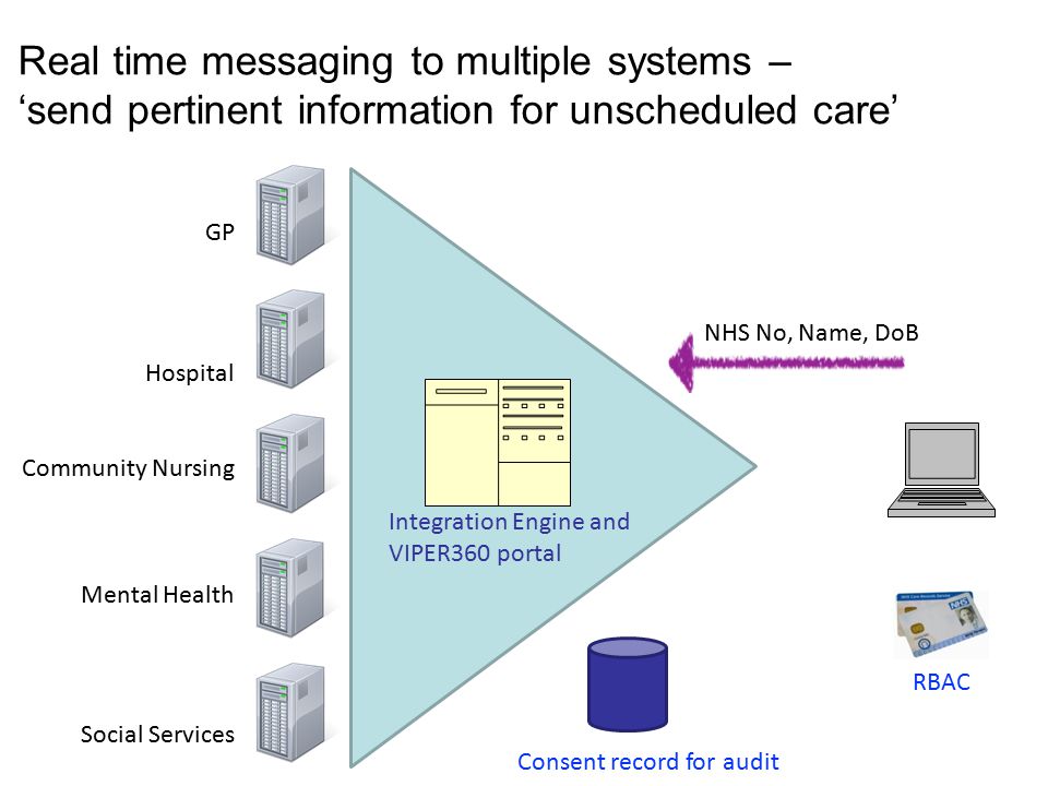 Real time messaging to multiple systems – ‘send pertinent information for unscheduled care’ GP Social Services NHS No, Name, DoB Community Nursing Mental Health Integration Engine and VIPER360 portal Hospital Consent record for audit RBAC