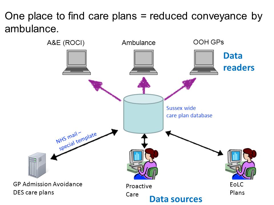 GP Admission Avoidance DES care plans Proactive Care EoLC Plans NHS mail – special template AmbulanceA&E (ROCI) OOH GPs Sussex wide care plan database Data readers Data sources One place to find care plans = reduced conveyance by ambulance.