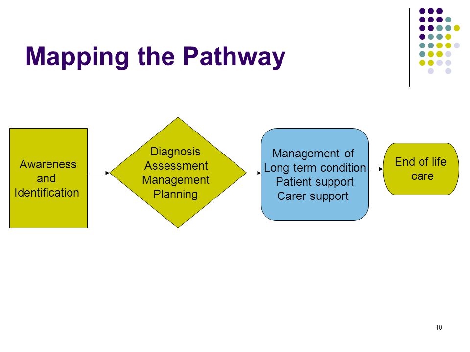 10 Awareness and Identification Diagnosis Assessment Management Planning Management of Long term condition Patient support Carer support Mapping the Pathway End of life care