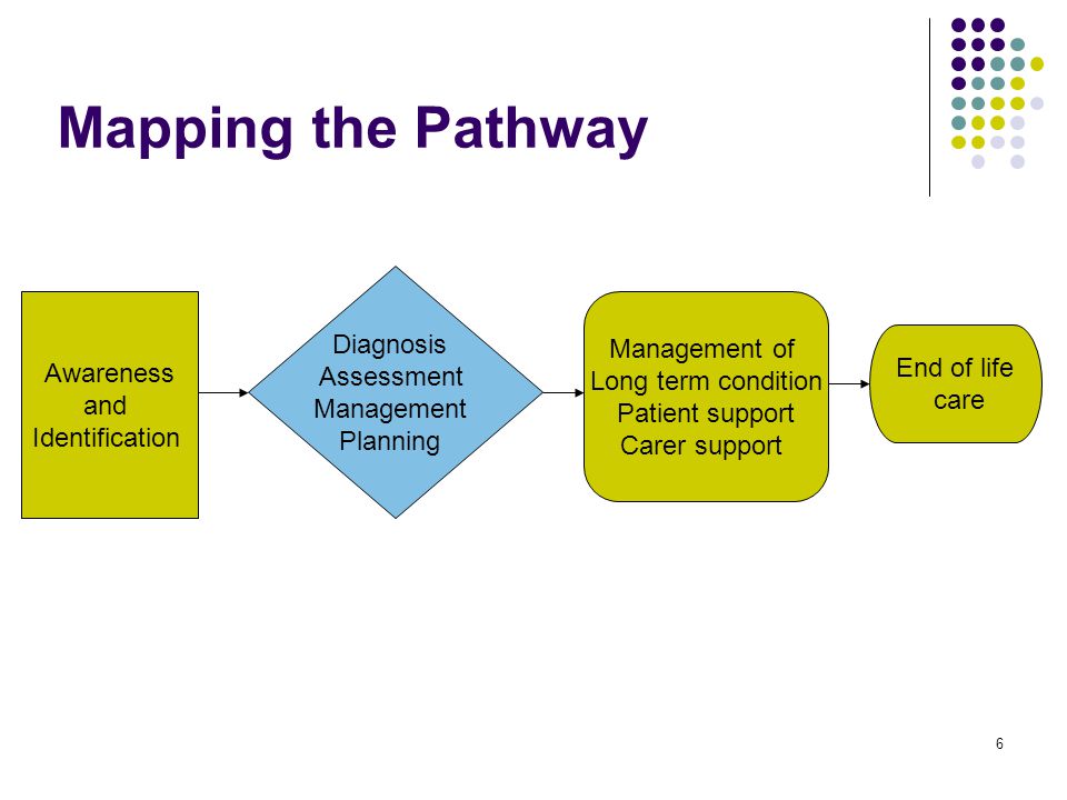 6 Awareness and Identification Diagnosis Assessment Management Planning Management of Long term condition Patient support Carer support Mapping the Pathway End of life care