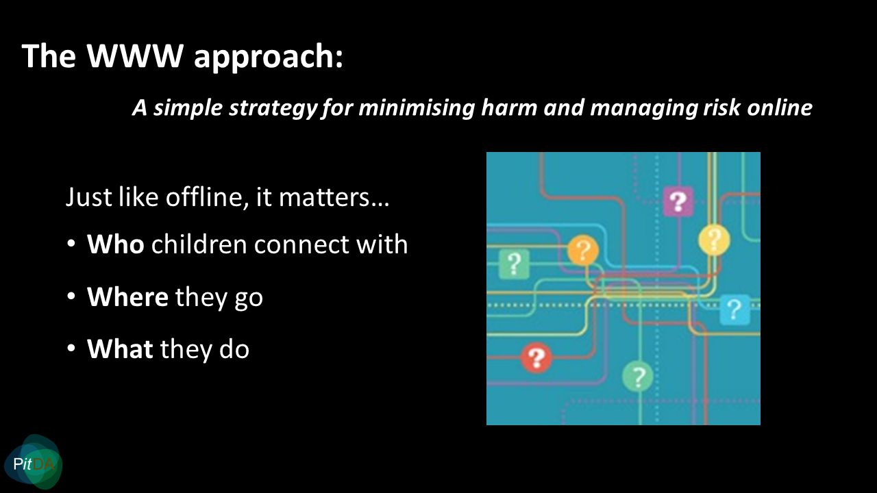 The WWW approach: A simple strategy for minimising harm and managing risk online Just like offline, it matters… Who children connect with Where they go What they do