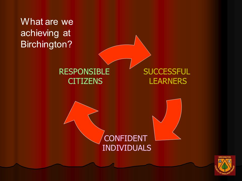 SUCCESSFUL LEARNERS CONFIDENT INDIVIDUALS RESPONSIBLE CITIZENS What are we achieving at Birchington