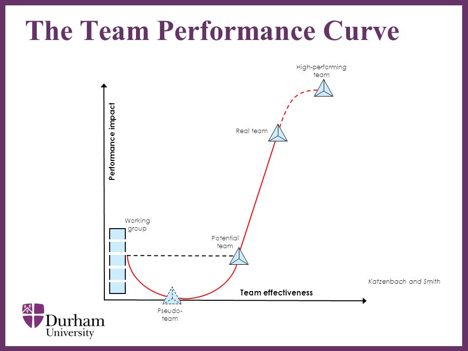∂ The Team Performance Curve Katzenbach and Smith Working group High-performing team Real team Potential team Pseudo- team Team effectiveness Performance impact