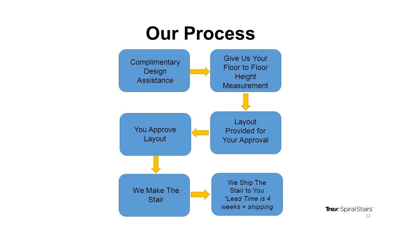 Our Process Complimentary Design Assistance Give Us Your Floor to Floor Height Measurement Layout Provided for Your Approval You Approve Layout We Make The Stair We Ship The Stair to You *Lead Time is 4 weeks + shipping 12