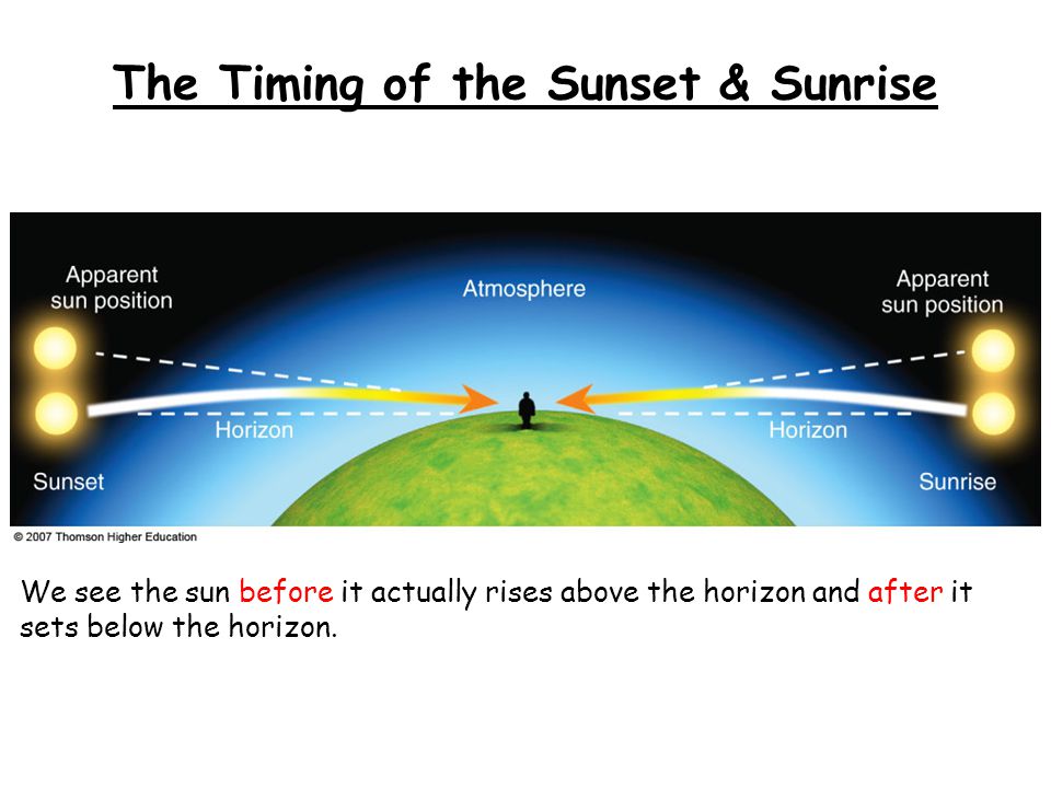 The Timing of the Sunset & Sunrise We see the sun before it actually rises above the horizon and after it sets below the horizon.