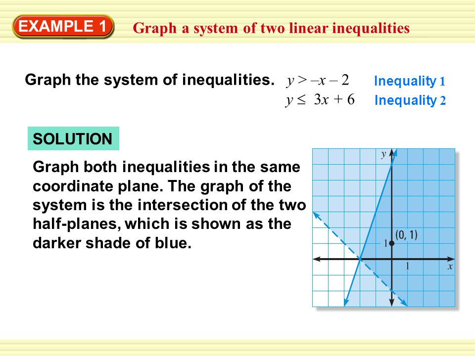 SOLUTION EXAMPLE 1 Graph a system of two linear inequalities Graph the system of inequalities.