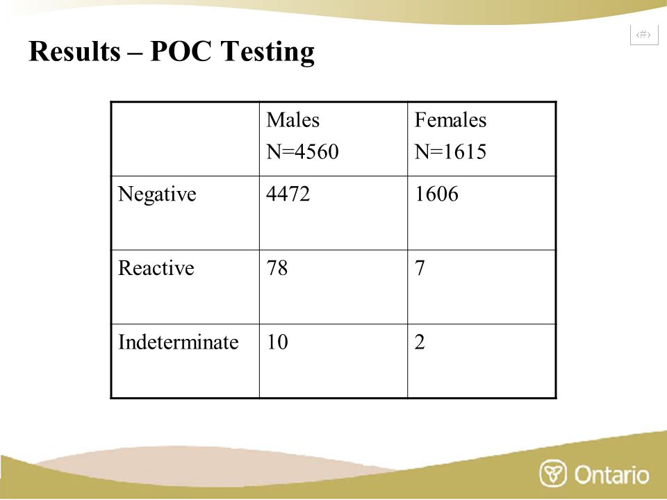 19 Results – POC Testing Males N=4560 Females N=1615 Negative Reactive787 Indeterminate102