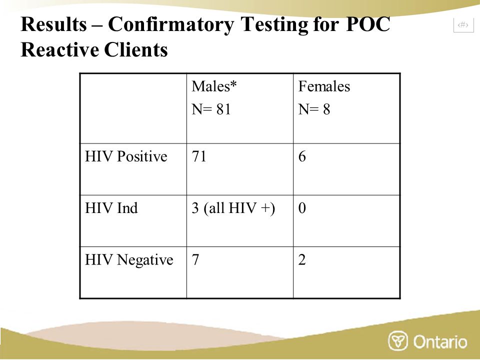 21 Results – Confirmatory Testing for POC Reactive Clients Males* N= 81 Females N= 8 HIV Positive716 HIV Ind3 (all HIV +)0 HIV Negative72