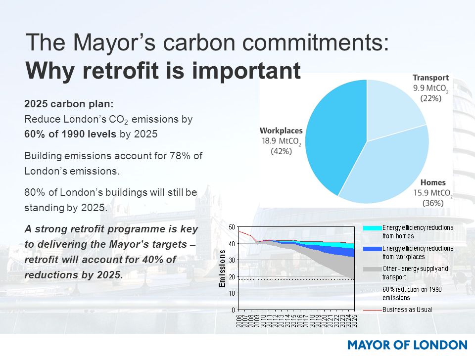 The Mayor’s carbon commitments: Why retrofit is important 2025 carbon plan: Reduce London’s CO 2 emissions by 60% of 1990 levels by 2025 Building emissions account for 78% of London’s emissions.