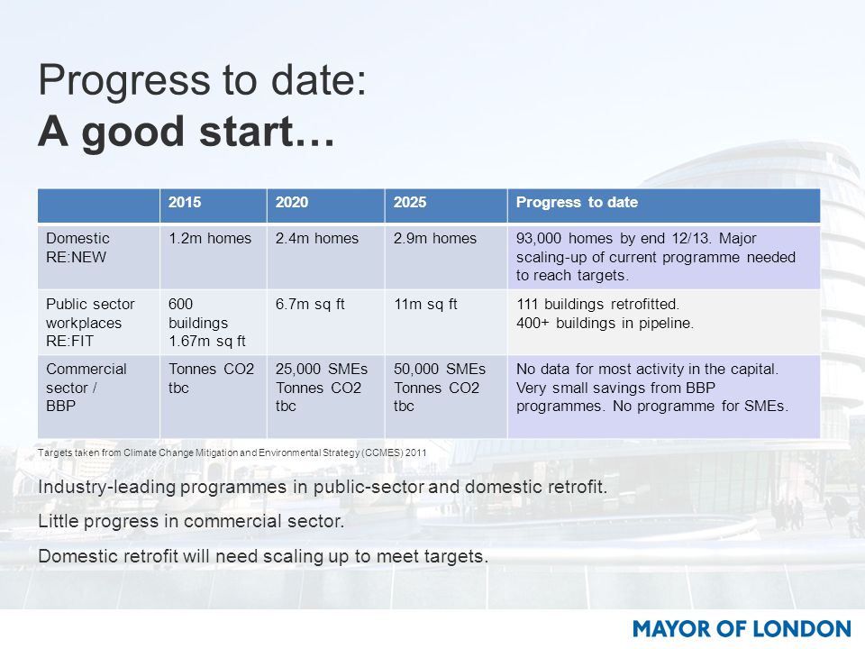 Progress to date: A good start… Progress to date Domestic RE:NEW 1.2m homes2.4m homes2.9m homes93,000 homes by end 12/13.