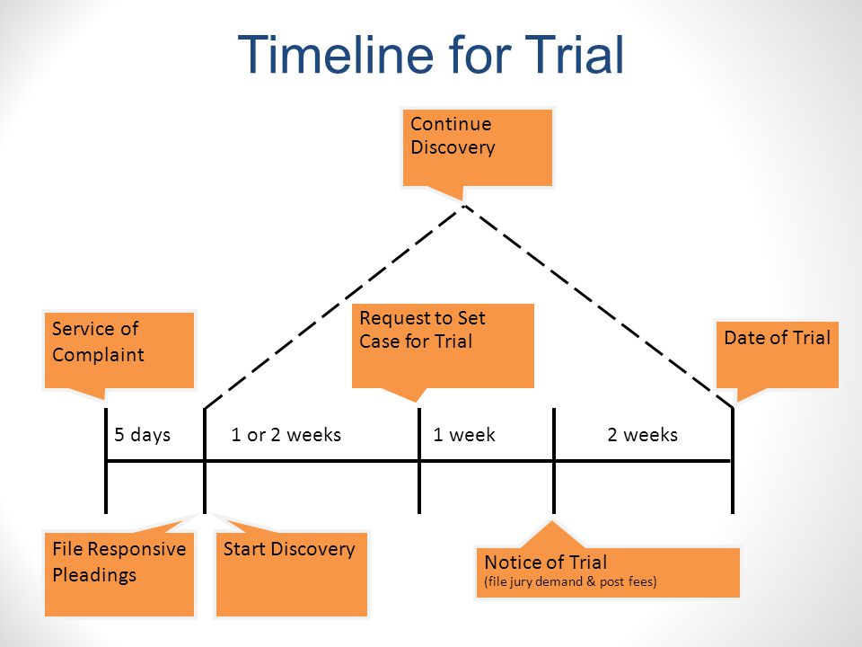 Service of Complaint File Responsive Pleadings 5 days1 or 2 weeks Request to Set Case for Trial Start Discovery 1 week Notice of Trial (file jury demand & post fees) 2 weeks Date of Trial Continue Discovery Timeline for Trial
