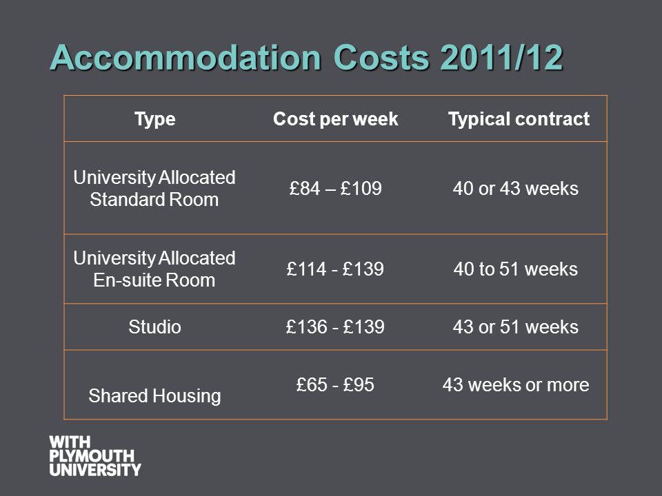 Accommodation Costs 2011/12 TypeCost per week Typical contract University Allocated Standard Room £84 – £10940 or 43 weeks University Allocated En-suite Room £114 - £13940 to 51 weeks Studio£136 - £13943 or 51 weeks Shared Housing £65 - £9543 weeks or more