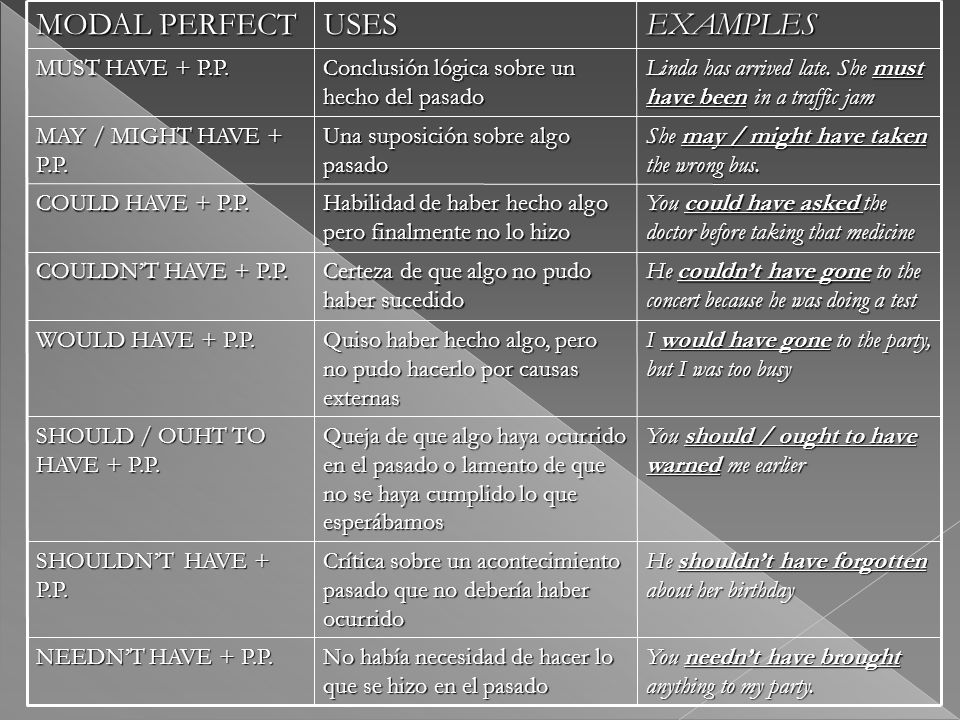 MODAL PERFECT USESEXAMPLES MUST HAVE + P.P.
