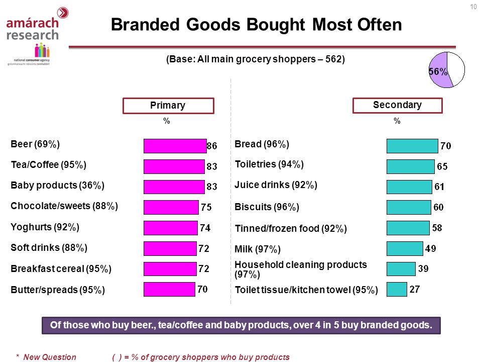 10 Primary % (Base: All main grocery shoppers – 562) Branded Goods Bought Most Often Beer (69%) Tea/Coffee (95%) Baby products (36%) Chocolate/sweets (88%) Yoghurts (92%) Soft drinks (88%) Breakfast cereal (95%) Butter/spreads (95%) Bread (96%) Toiletries (94%) Juice drinks (92%) Biscuits (96%) Tinned/frozen food (92%) Milk (97%) Household cleaning products (97%) Toilet tissue/kitchen towel (95%) * New Question( ) = % of grocery shoppers who buy products Secondary Of those who buy beer., tea/coffee and baby products, over 4 in 5 buy branded goods.