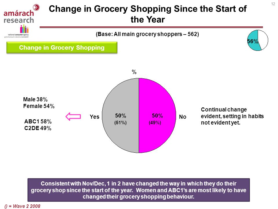 12 Change in Grocery Shopping Since the Start of the Year (Base: All main grocery shoppers – 562) YesNo Change in Grocery Shopping Consistent with Nov/Dec, 1 in 2 have changed the way in which they do their grocery shop since the start of the year.