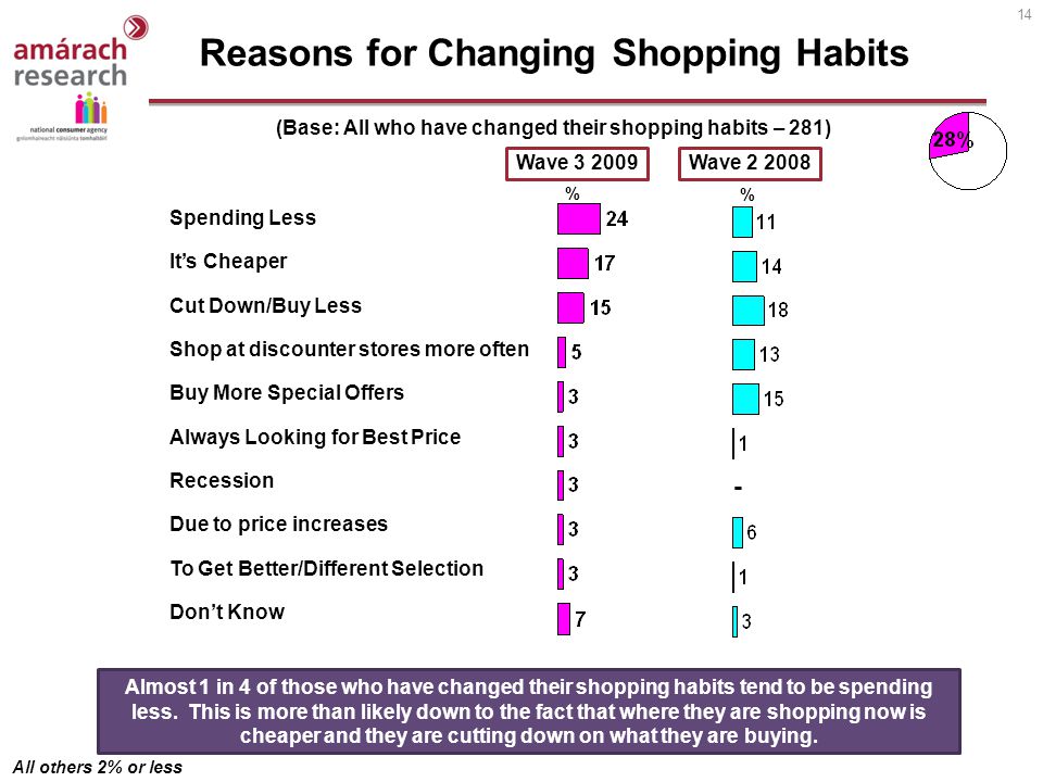 14 Reasons for Changing Shopping Habits (Base: All who have changed their shopping habits – 281) Almost 1 in 4 of those who have changed their shopping habits tend to be spending less.