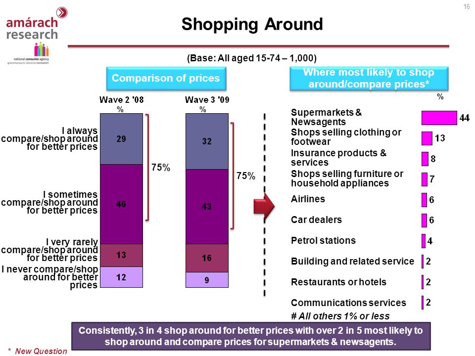 16 Shopping Around (Base: All aged – 1,000) Supermarkets & Newsagents Shops selling clothing or footwear Insurance products & services Shops selling furniture or household appliances Airlines Car dealers Petrol stations Building and related service Restaurants or hotels Communications services Comparison of prices Consistently, 3 in 4 shop around for better prices with over 2 in 5 most likely to shop around and compare prices for supermarkets & newsagents.