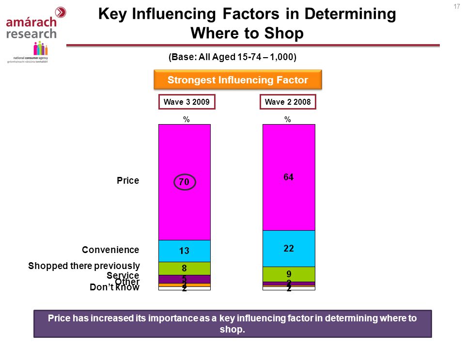 17 Key Influencing Factors in Determining Where to Shop % Price Price has increased its importance as a key influencing factor in determining where to shop.
