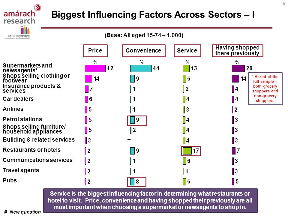 18 Biggest Influencing Factors Across Sectors – I Supermarkets and newsagents* Shops selling clothing or footwear Insurance products & services Car dealers Airlines Petrol stations Shops selling furniture/ household appliances Building & related services Restaurants or hotels Communications services Travel agents Pubs PriceConvenienceService Having shopped there previously %% (Base: All aged – 1,000) Service is the biggest influencing factor in determining what restaurants or hotel to visit.
