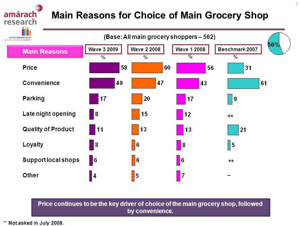 7 Benchmark 2007 Main Reasons for Choice of Main Grocery Shop (Base: All main grocery shoppers – 562) Price Convenience Parking Late night opening Quality of Product Loyalty Support local shops Other Main Reasons Wave ** Not asked in July 2008.