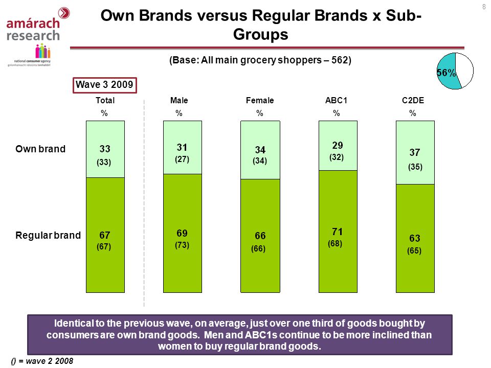 8 Own Brands versus Regular Brands x Sub- Groups % Own brand Regular brand Identical to the previous wave, on average, just over one third of goods bought by consumers are own brand goods.
