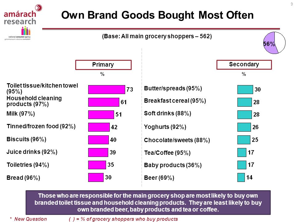 9 Primary % (Base: All main grocery shoppers – 562) Own Brand Goods Bought Most Often Toilet tissue/kitchen towel (95%) Household cleaning products (97%) Milk (97%) Tinned/frozen food (92%) Biscuits (96%) Juice drinks (92%) Toiletries (94%) Bread (96%) Butter/spreads (95%) Breakfast cereal (95%) Soft drinks (88%) Yoghurts (92%) Chocolate/sweets (88%) Tea/Coffee (95%) Baby products (36%) Beer (69%) * New Question( ) = % of grocery shoppers who buy products Secondary Those who are responsible for the main grocery shop are most likely to buy own branded toilet tissue and household cleaning products.