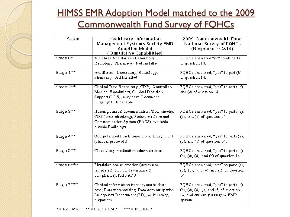 HIMSS EMR Adoption Model matched to the 2009 Commonwealth Fund Survey of FQHCs