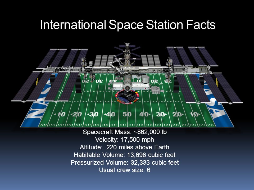 International Space Station Facts Spacecraft Mass: ~862,000 lb Velocity: 17,500 mph Altitude: 220 miles above Earth Habitable Volume: 13,696 cubic feet Pressurized Volume: 32,333 cubic feet Usual crew size: 6