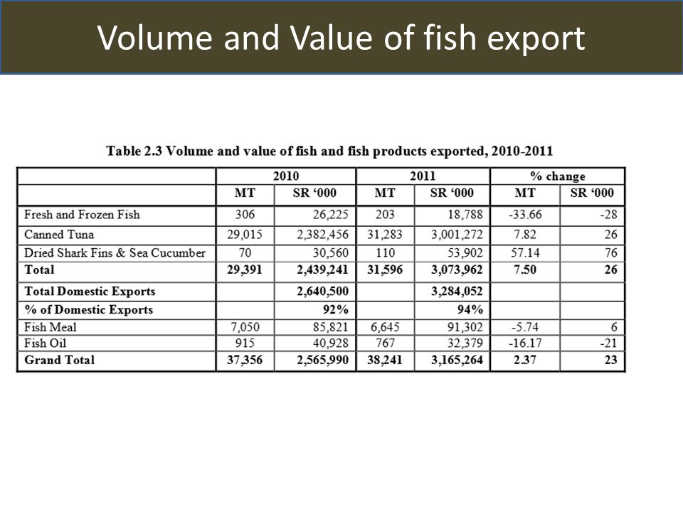 Volume and Value of fish export