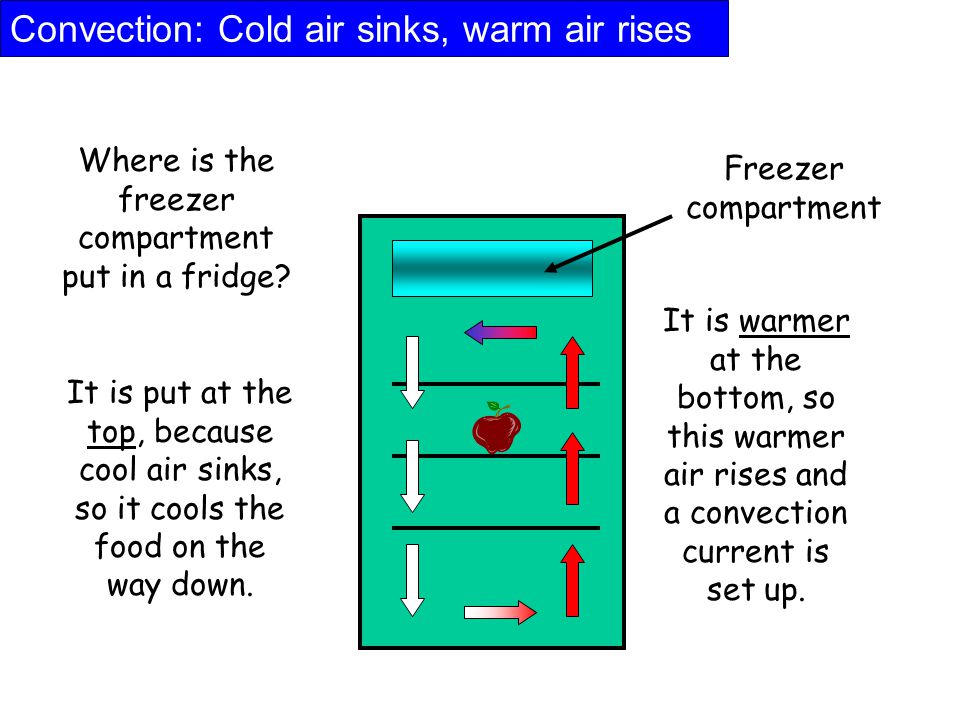 Convection: Cold air sinks, warm air rises Where is the freezer compartment put in a fridge.