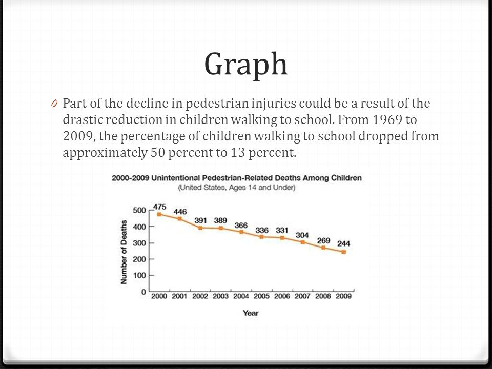 Graph 0 Part of the decline in pedestrian injuries could be a result of the drastic reduction in children walking to school.