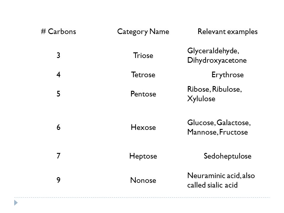 monosaccharides dr amina tariq biochemistry carbonscategory