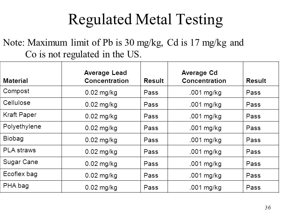 36 Regulated Metal Testing Note: Maximum limit of Pb is 30 mg/kg, Cd is 17 mg/kg and Co is not regulated in the US.