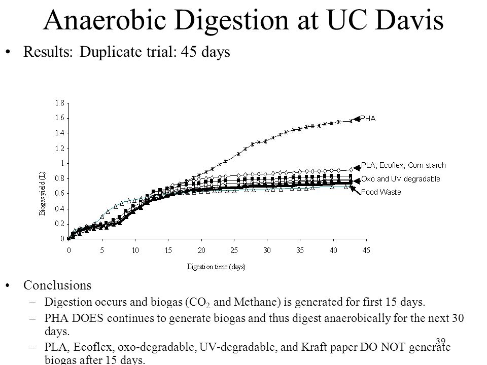 39 Anaerobic Digestion at UC Davis Results: Duplicate trial: 45 days Conclusions –Digestion occurs and biogas (CO 2 and Methane) is generated for first 15 days.