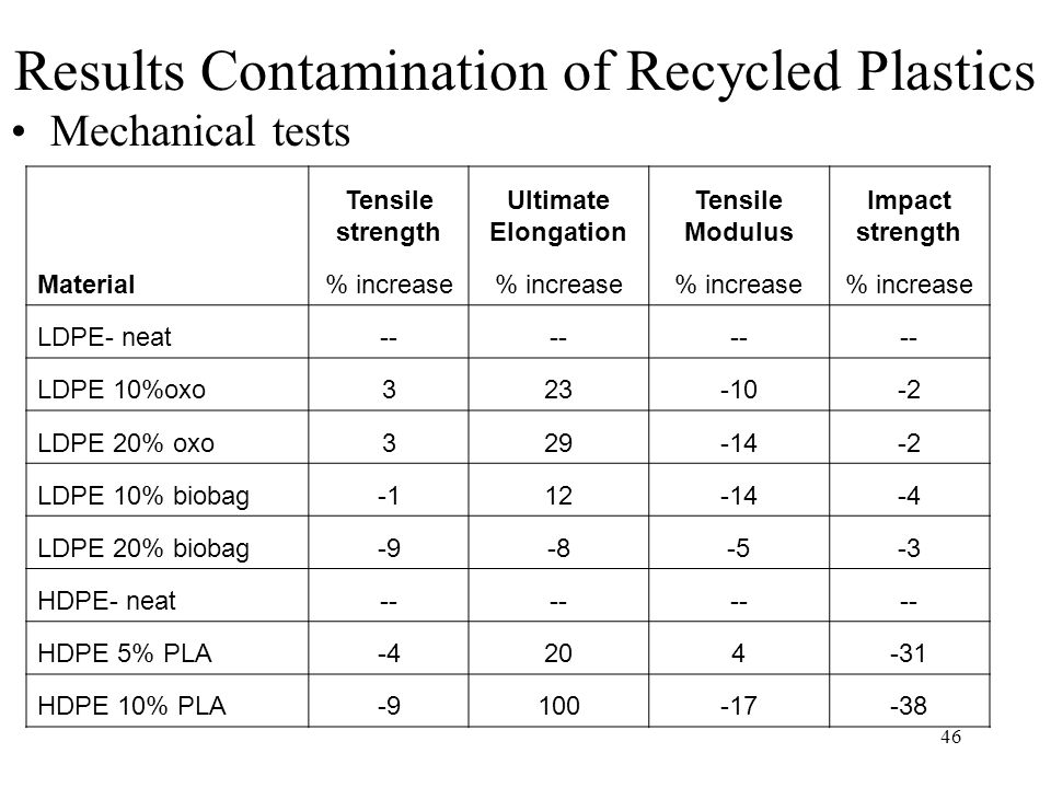 46 Results Contamination of Recycled Plastics Mechanical tests Material Tensile strength Ultimate Elongation Tensile Modulus Impact strength % increase LDPE- neat-- LDPE 10%oxo LDPE 20% oxo LDPE 10% biobag LDPE 20% biobag HDPE- neat-- HDPE 5% PLA HDPE 10% PLA