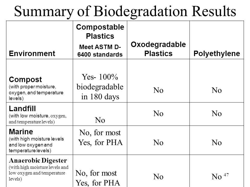 47 Summary of Biodegradation Results Environment Compostable Plastics Oxodegradable PlasticsPolyethylene Meet ASTM D standards Compost (with proper moisture, oxygen, and temperature levels) Yes- 100% biodegradable in 180 days No Landfill (with low moisture, oxygen, and temperature levels) No Marine (with high moisture levels and low oxygen and temperature levels) No, for most Yes, for PHANo Anaerobic Digester (with high moisture levels and low oxygen and temperature levels) No, for most Yes, for PHA No