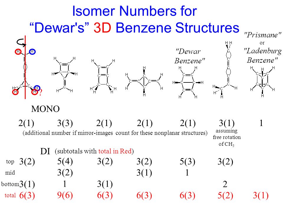 Isomer Numbers for Dewar s 3D Benzene Structures Prismane or Ladenburg Benzene Dewar Benzene 2(1) 3(2) 3(1) 6(3) 3(3) 5(4) 3(2) 1 9(6) 2(1) 3(2) 3(1) 6(3) 2(1) 5(3) 1 6(3) 2(1) 3(2) 3(1) 6(3) 3(2) 2 5(2) 1 3(1) MONO DI (additional number if mirror-images count for these nonplanar structures) (subtotals with total in Red) 3(1) assuming free rotation of CH 3 0 top 0 mid 0 bottom 0 total