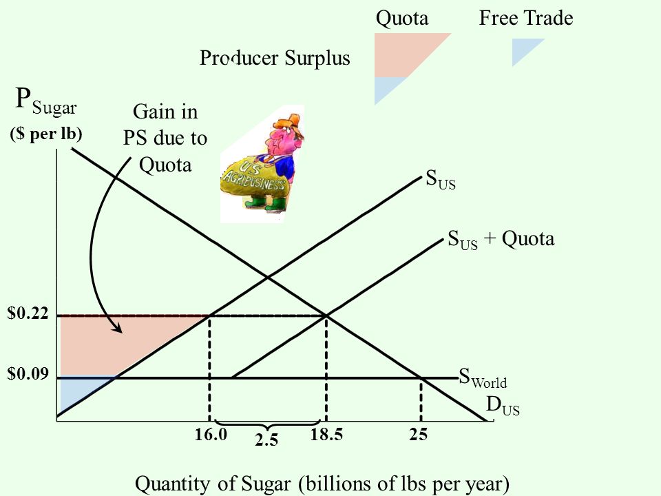 S US S World D US Quantity of Sugar (billions of lbs per year) S US + Quota 2.5 $0.09 $ Quota Free Trade Producer Surplus Gain in PS due to Quota ($ per lb) P Sugar